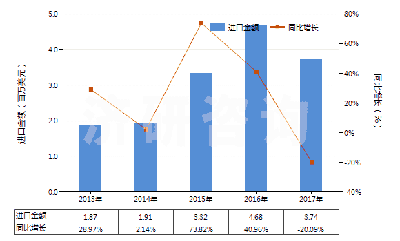 2013-2017年中國味精(HS21039010)進口總額及增速統(tǒng)計